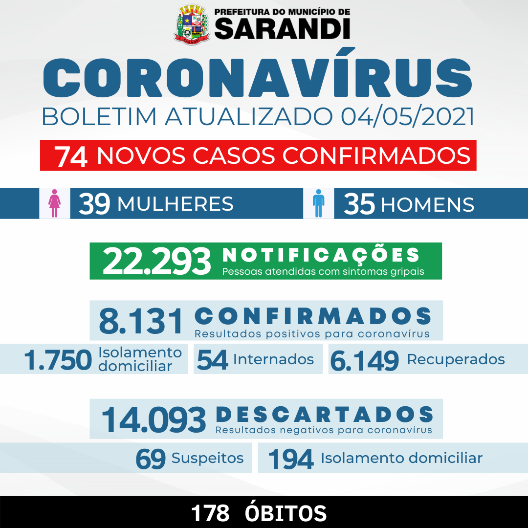 BOLETIM OFICIAL CORONAVÍRUS (04/05/2021)